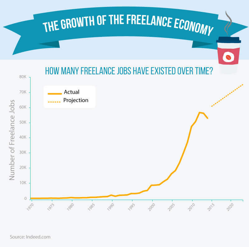 freelance economy statistics