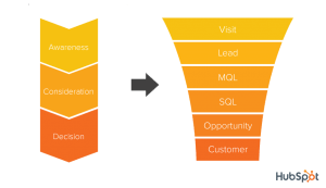 Buyers Journey