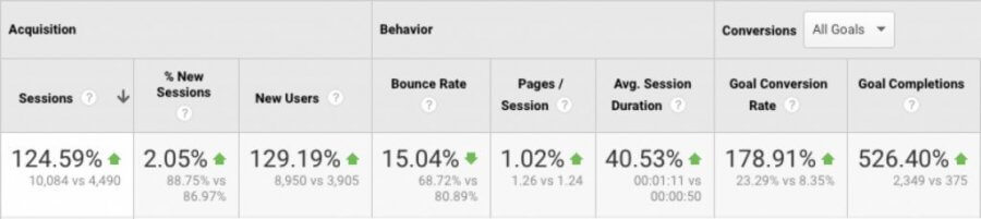 affiliate marketing case study stats