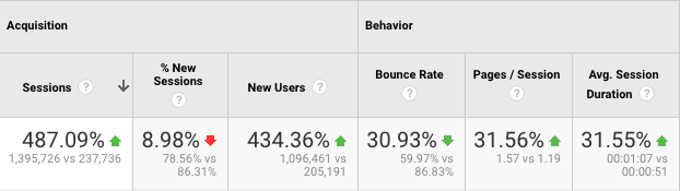 content marketing case study results