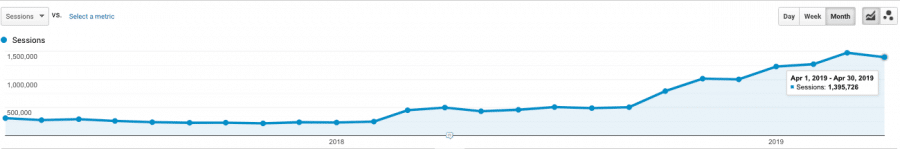 content marketing organic traffic growth