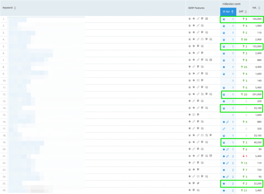 content marketing results ridester